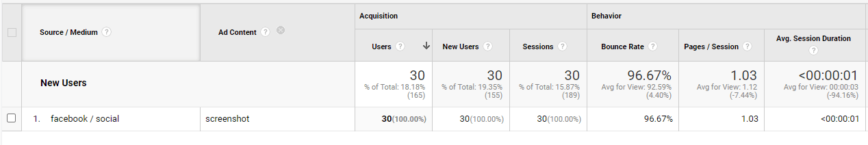 Content Breakdown from Facebook