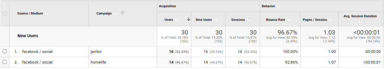 Campaign Breakdown from Facebook