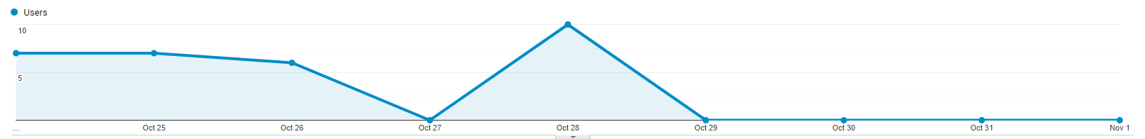 Traffic from Facebook