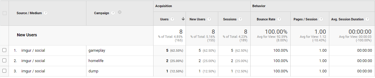 Campaign Breakdown from Imgur