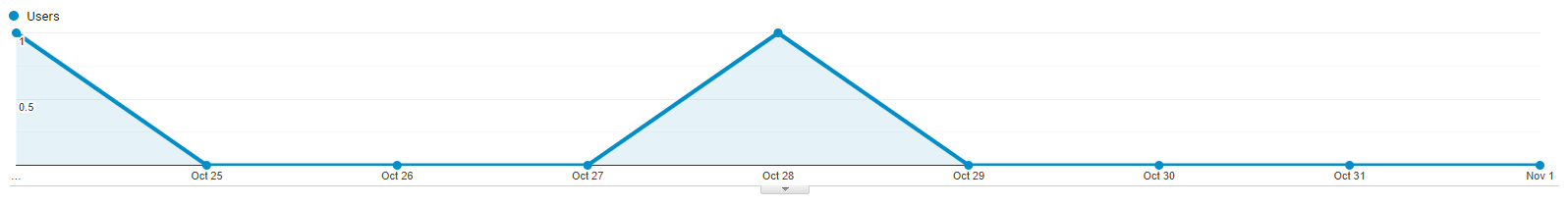 Traffic from Instagram