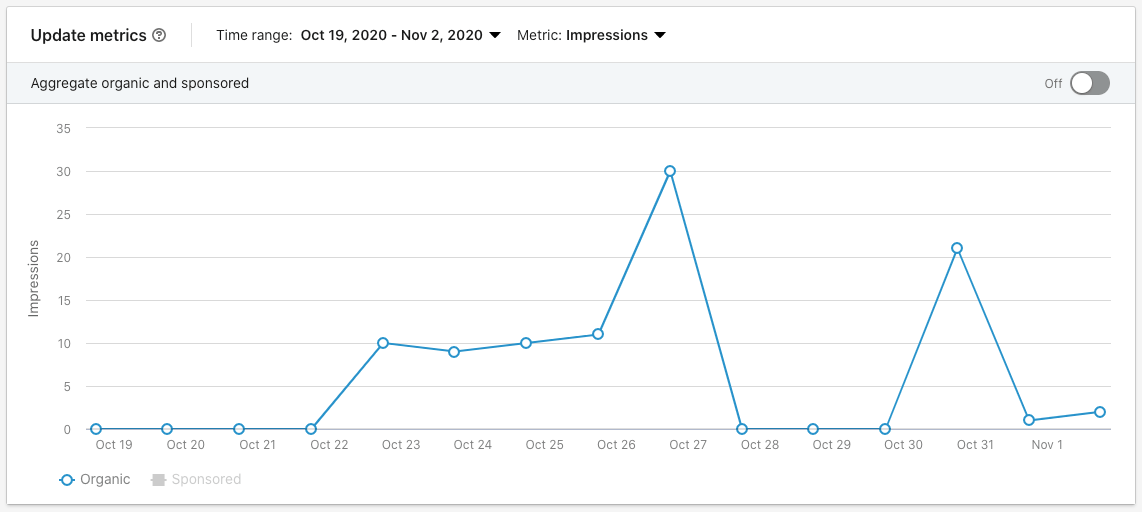 LinkedIn Impressions graph
