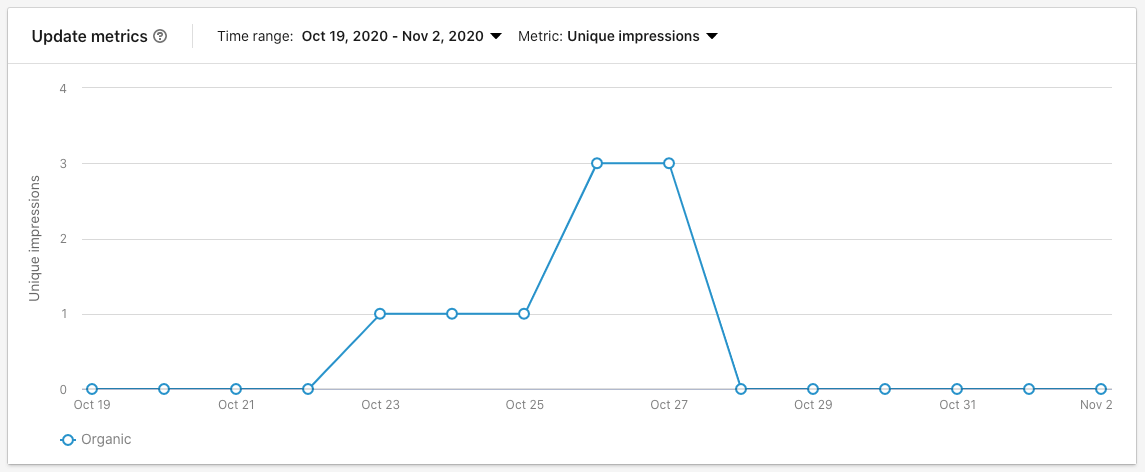 LinkedIn Unique Impressions Graph