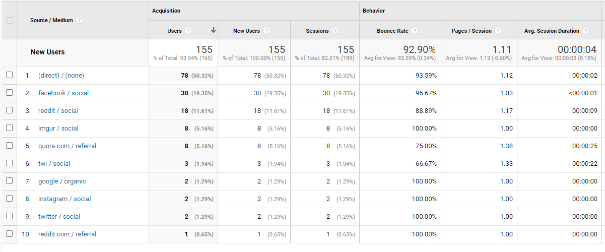 Traffic Breakdown from all sources