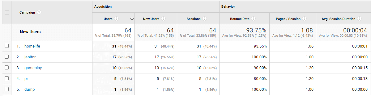 Campaign Breakdown across all channels