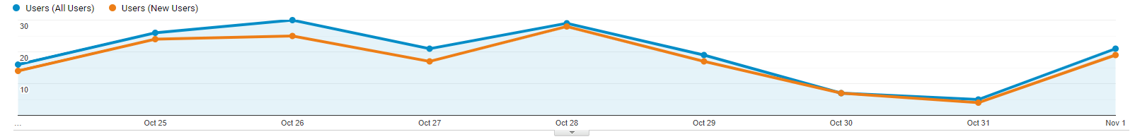 Traffic from the campaign