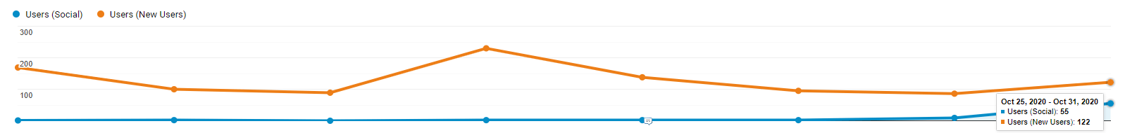 long-term Comparison of Traffic