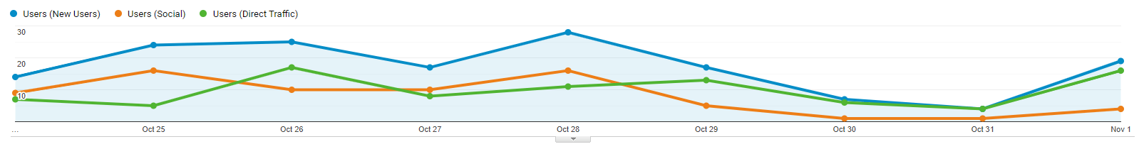 Traffic Social vs Direct