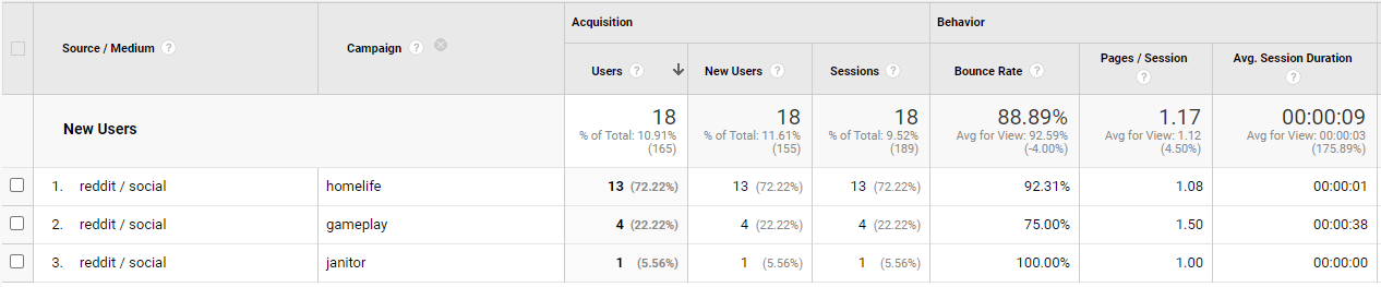 Campaign Breakdown from Reddit