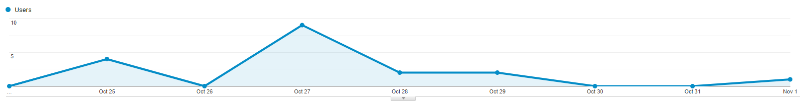 Traffic from Reddit