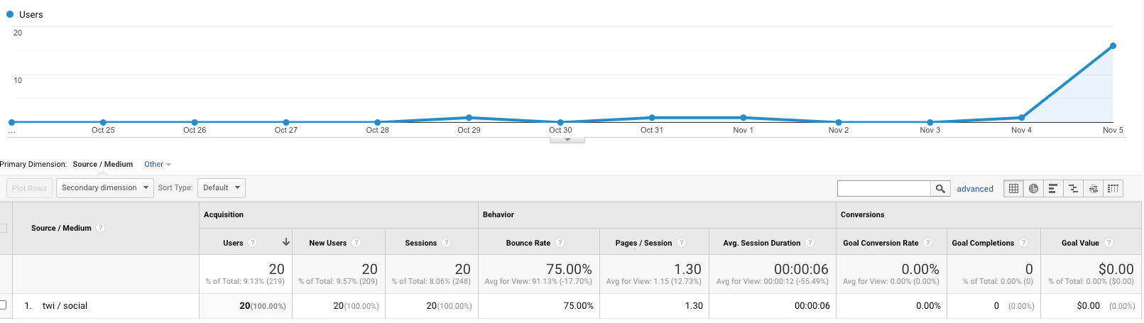 Traffic from Twitter after Moertel Tweet