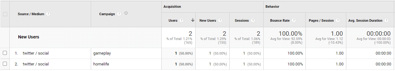 Campaign Breakdown from Twitter