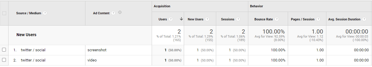 Content Breakdown from Twitter