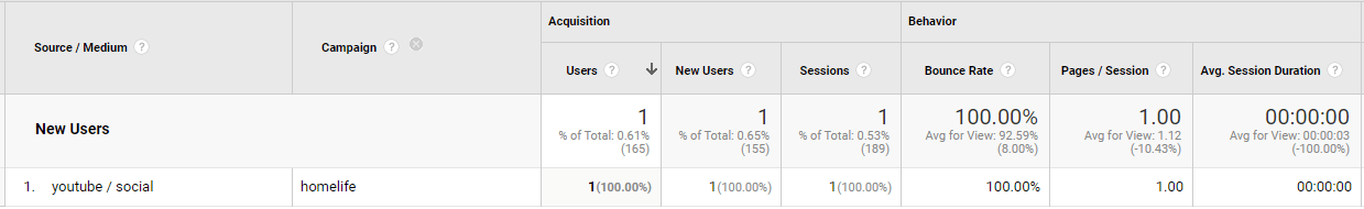 Campaign Breakdown from YouTube