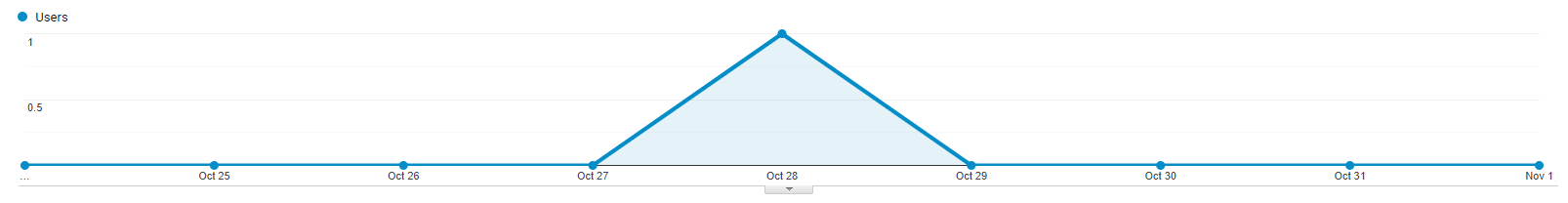 Traffic from YouTube