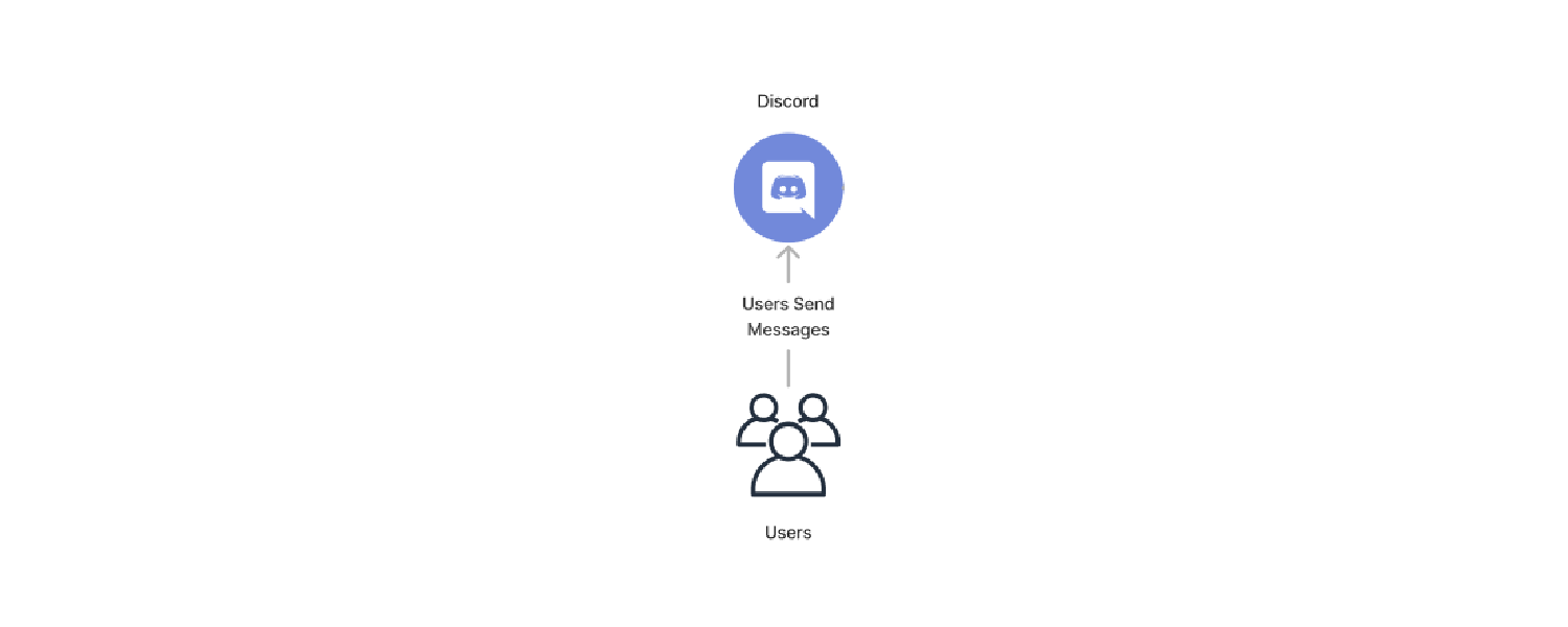 Discord Section of System Architecture Diagram