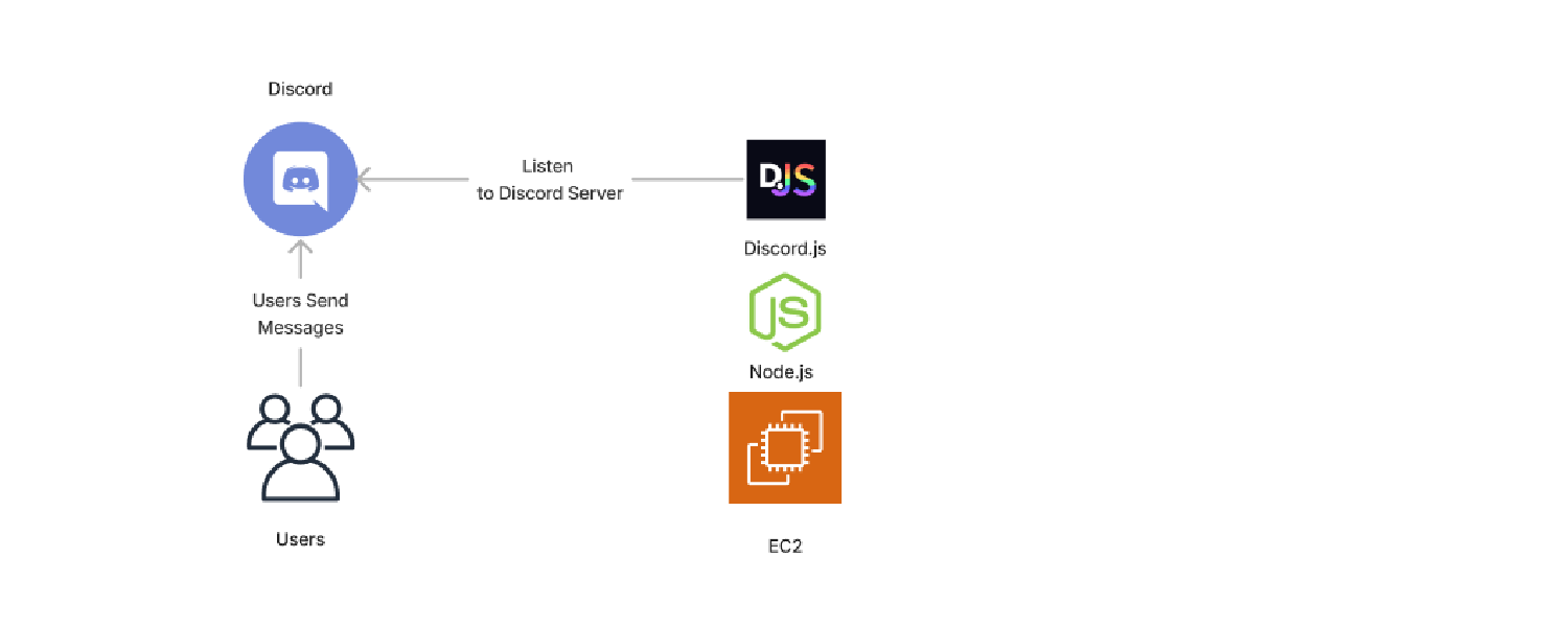 EC2 Section of System Architecture Diagram