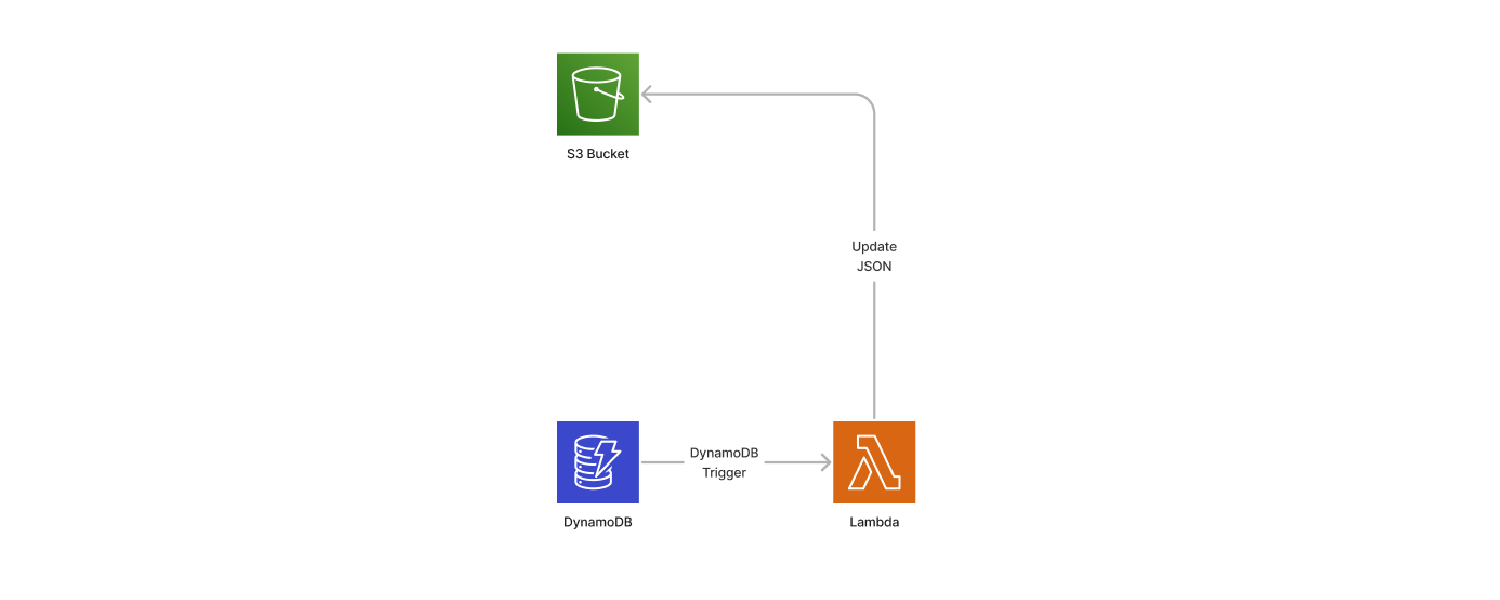 Dynamo triggered Lambda Section of System Architecture Diagram