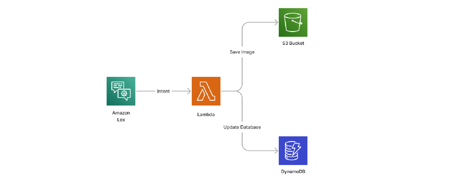 Lambda Section of System Architecture Diagram