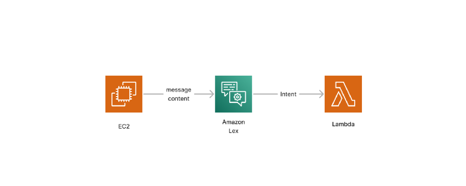 Amazon Lex Section of System Architecture Diagram