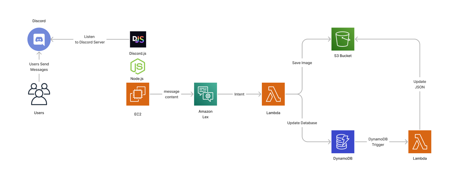System Architecture Diagram of Discord Bot setup on AWS
